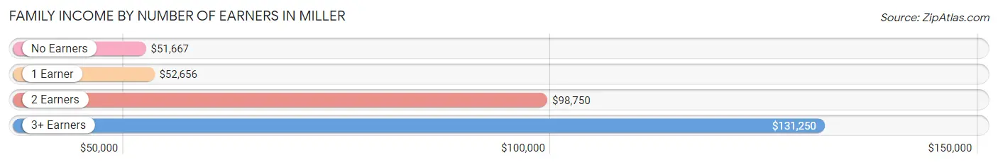 Family Income by Number of Earners in Miller