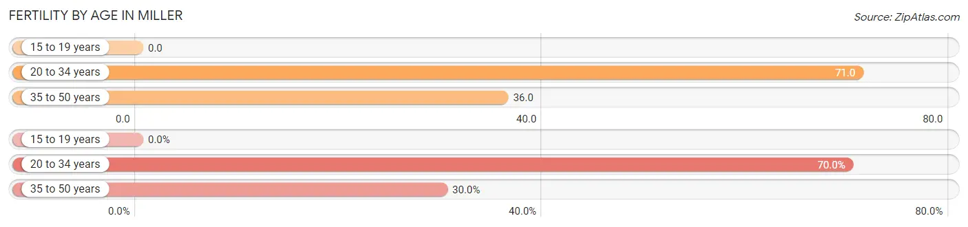 Female Fertility by Age in Miller