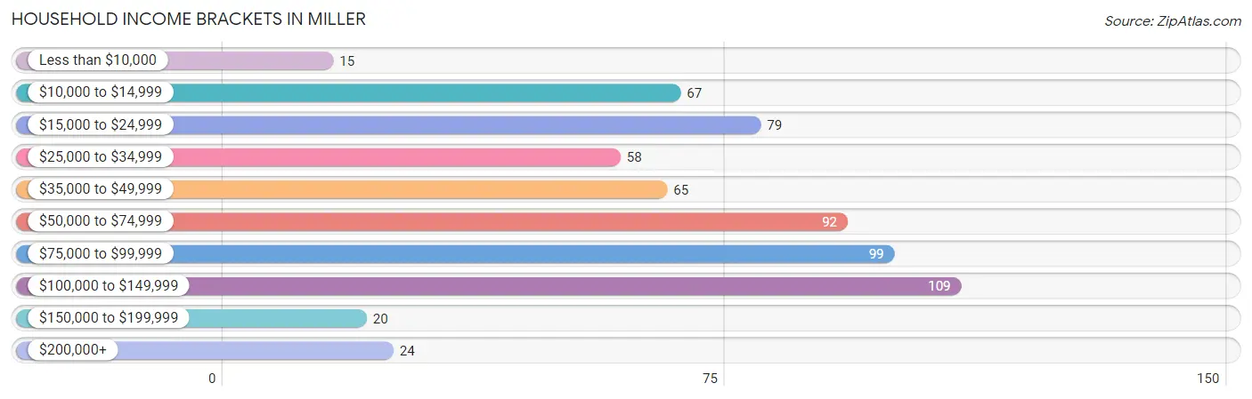 Household Income Brackets in Miller