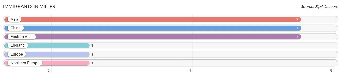 Immigrants in Miller