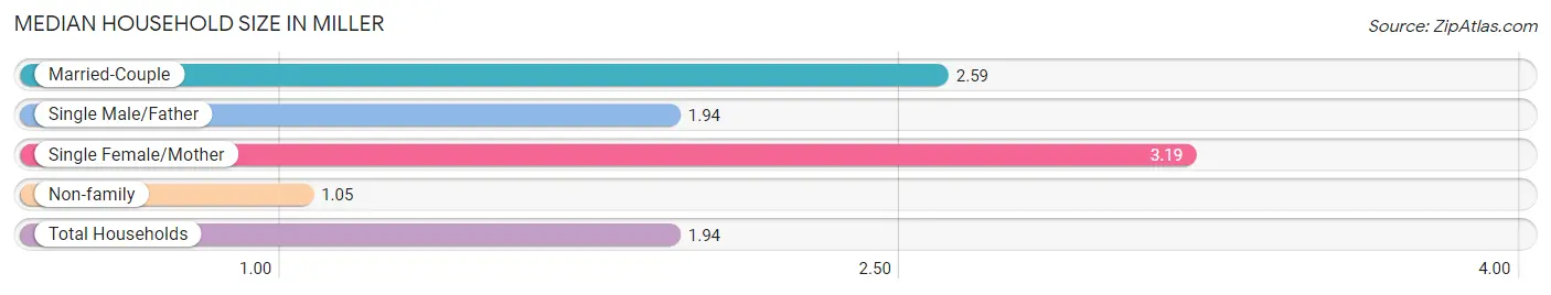 Median Household Size in Miller