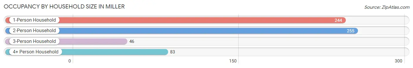 Occupancy by Household Size in Miller