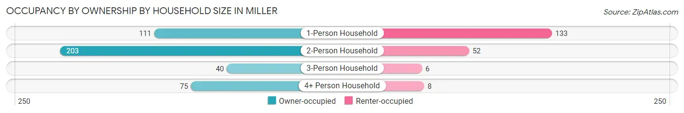 Occupancy by Ownership by Household Size in Miller