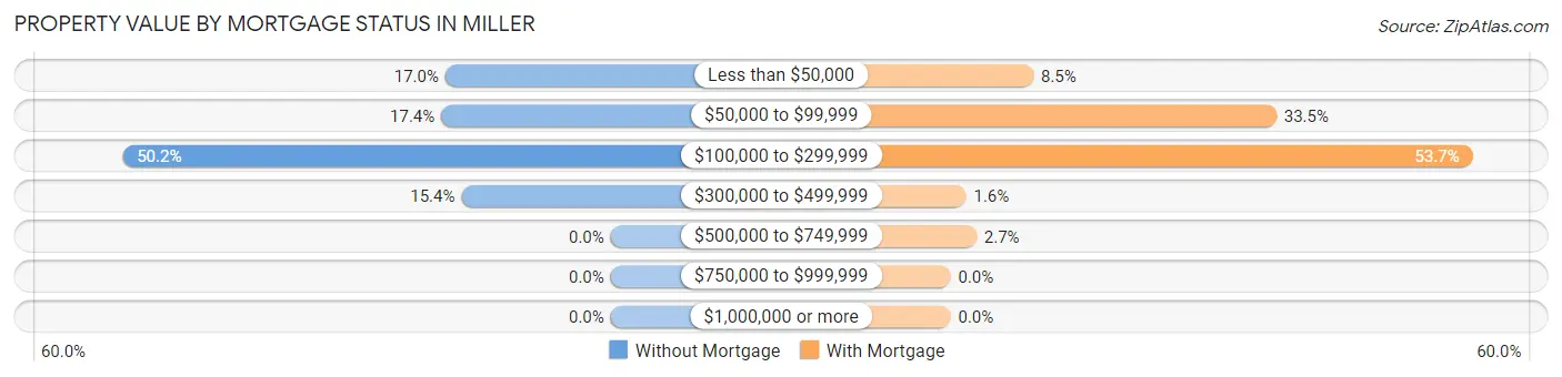 Property Value by Mortgage Status in Miller