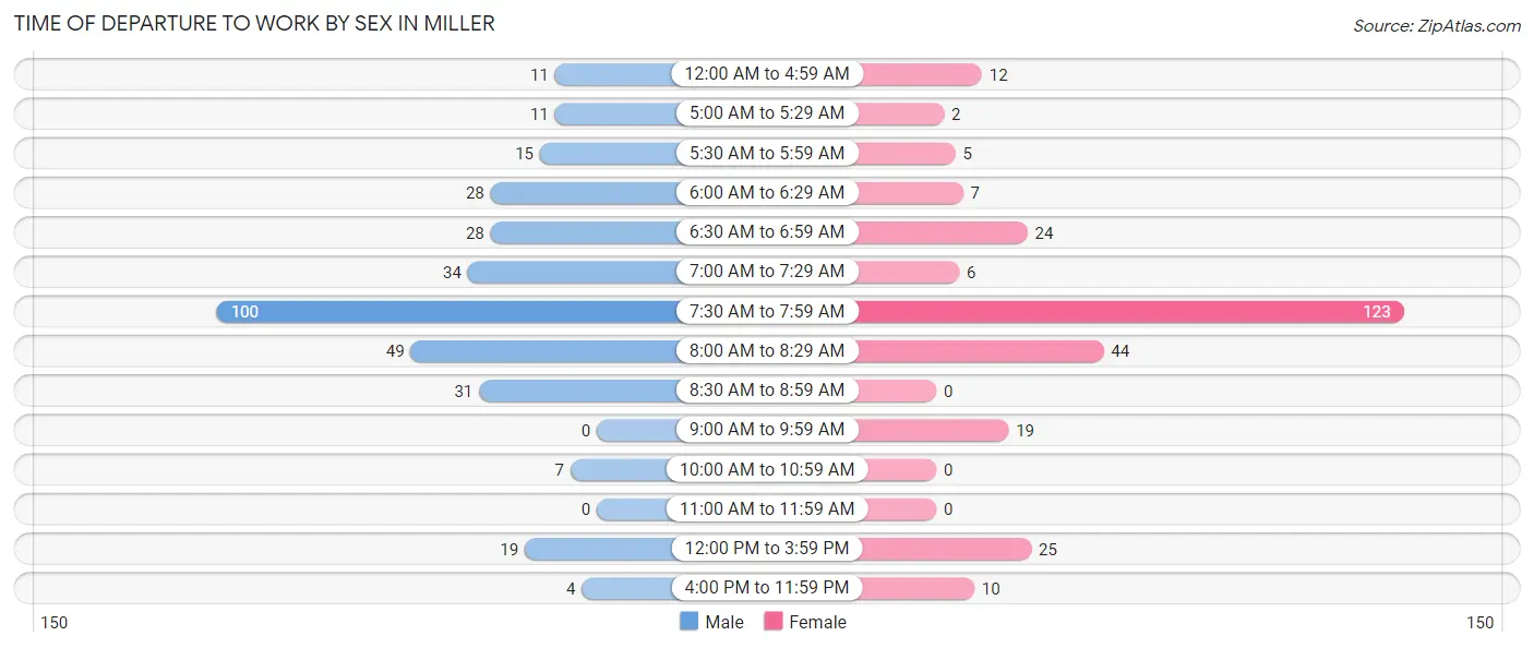 Time of Departure to Work by Sex in Miller