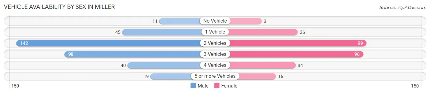 Vehicle Availability by Sex in Miller