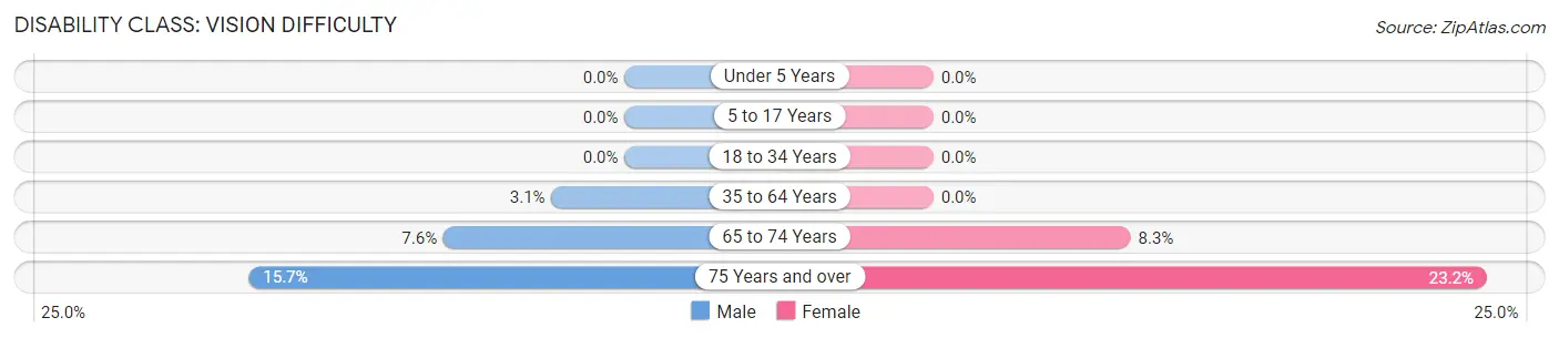 Disability in Miller: <span>Vision Difficulty</span>