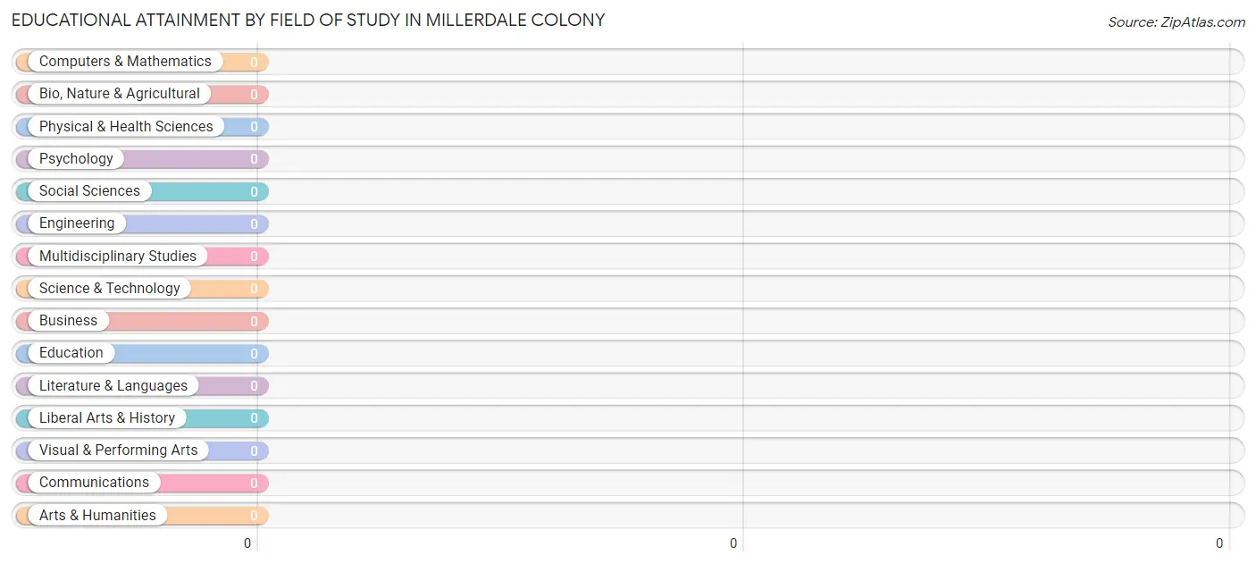 Educational Attainment by Field of Study in Millerdale Colony