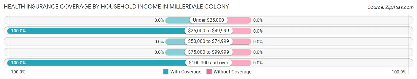 Health Insurance Coverage by Household Income in Millerdale Colony