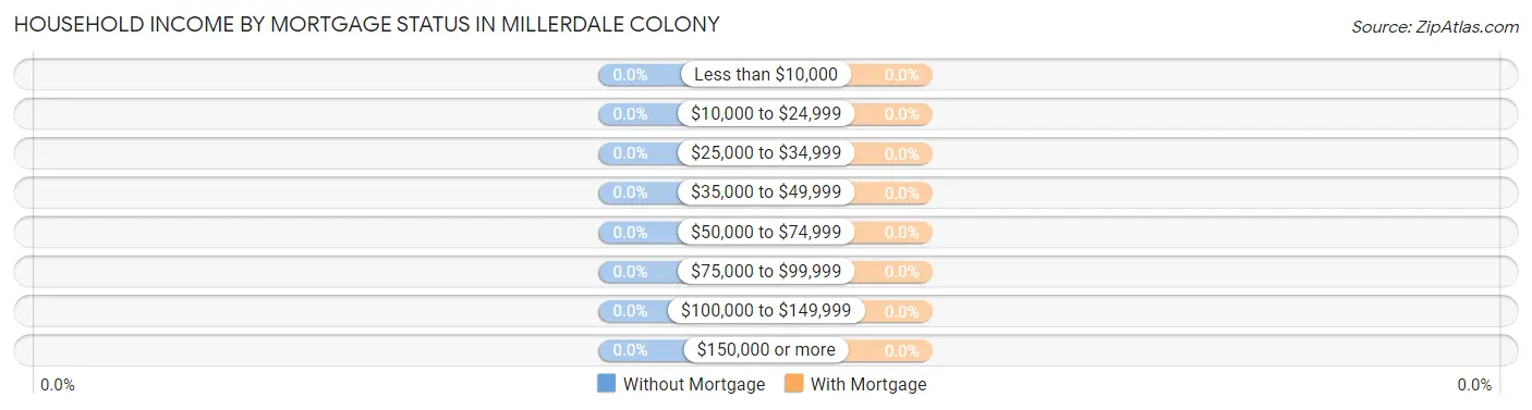 Household Income by Mortgage Status in Millerdale Colony