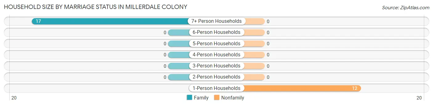 Household Size by Marriage Status in Millerdale Colony