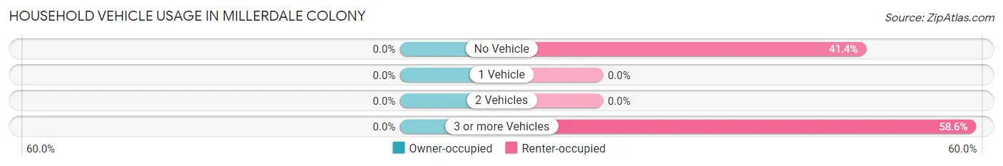 Household Vehicle Usage in Millerdale Colony