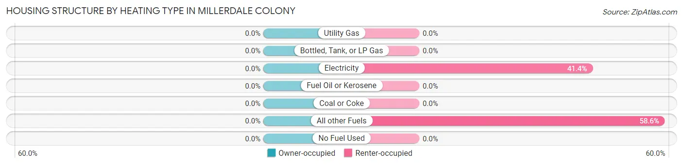 Housing Structure by Heating Type in Millerdale Colony