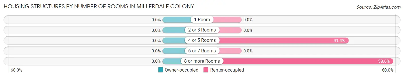 Housing Structures by Number of Rooms in Millerdale Colony