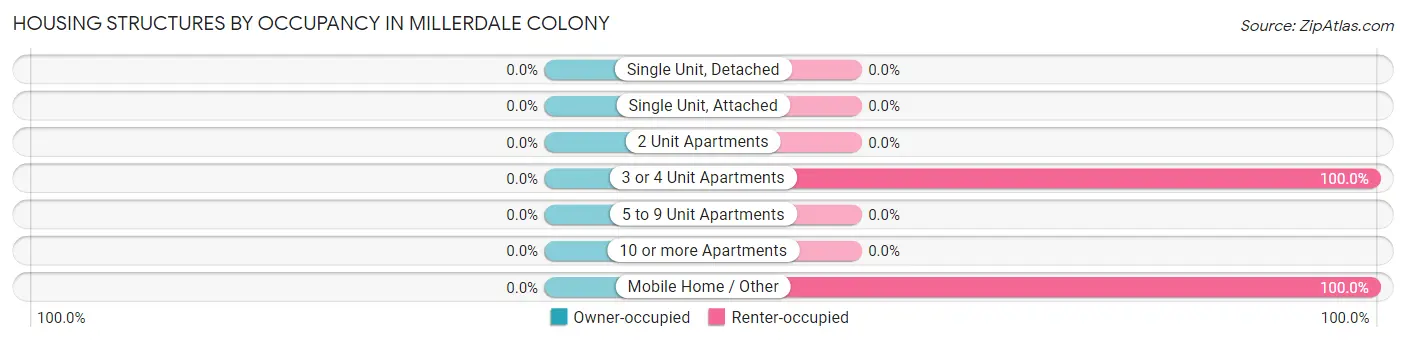 Housing Structures by Occupancy in Millerdale Colony