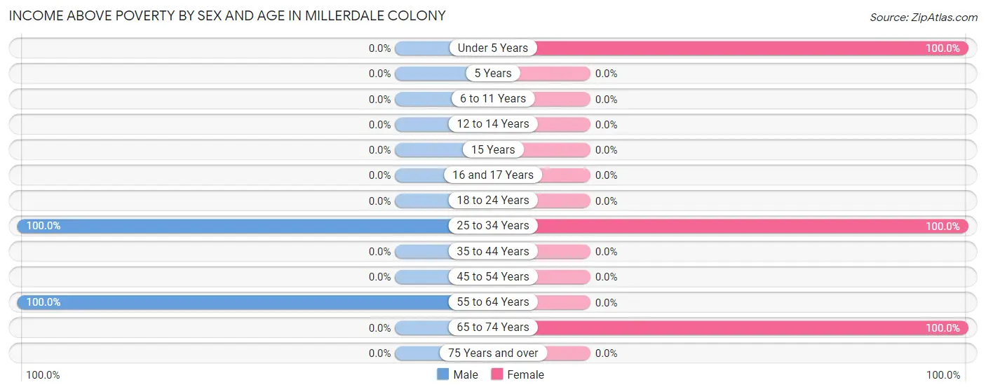 Income Above Poverty by Sex and Age in Millerdale Colony