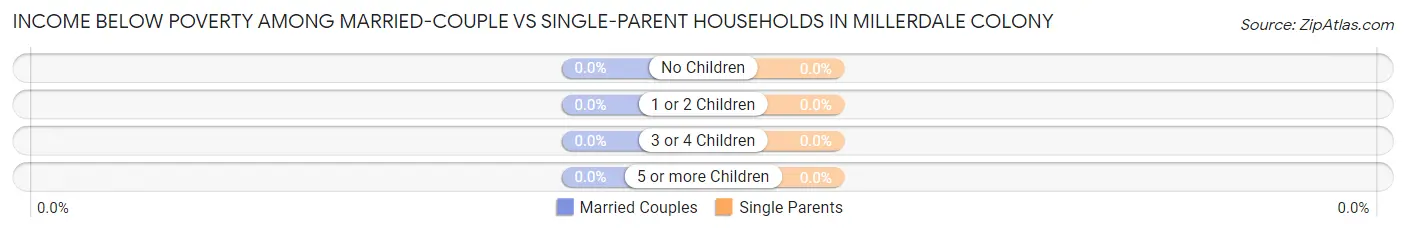 Income Below Poverty Among Married-Couple vs Single-Parent Households in Millerdale Colony