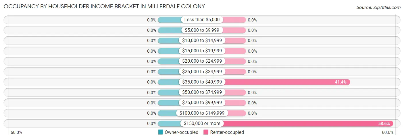 Occupancy by Householder Income Bracket in Millerdale Colony