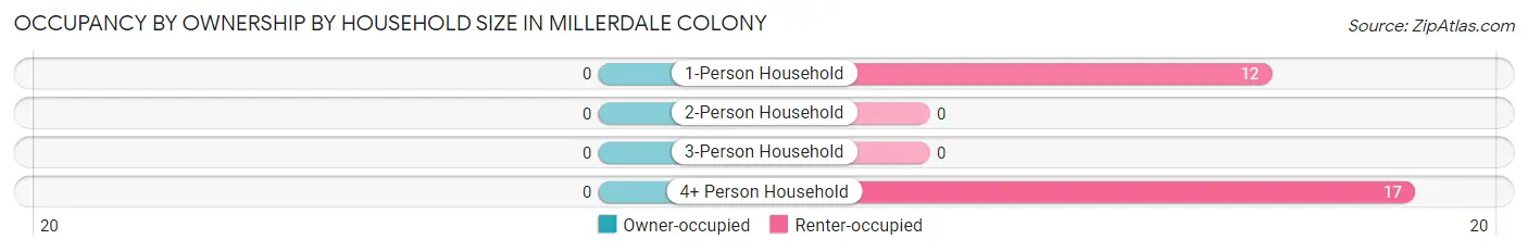 Occupancy by Ownership by Household Size in Millerdale Colony