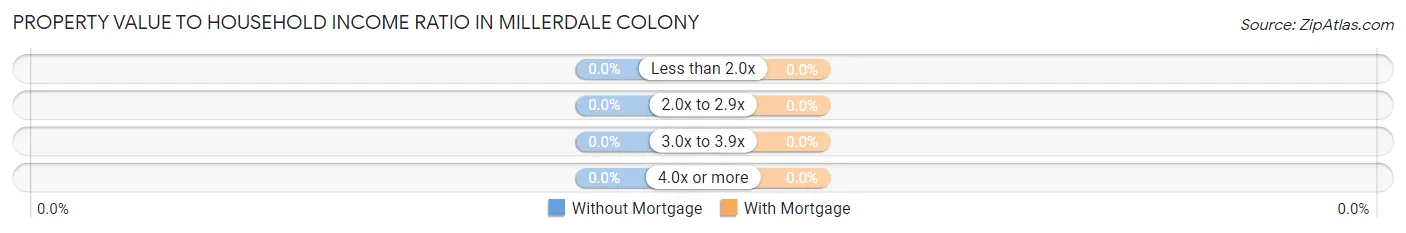 Property Value to Household Income Ratio in Millerdale Colony