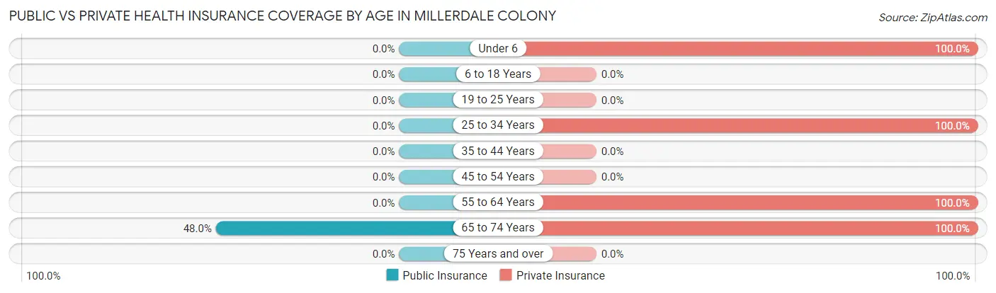 Public vs Private Health Insurance Coverage by Age in Millerdale Colony