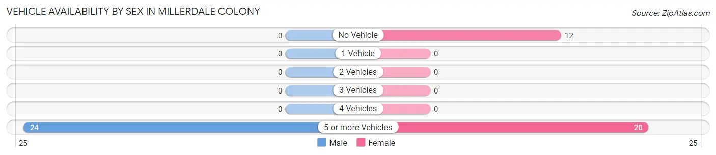 Vehicle Availability by Sex in Millerdale Colony