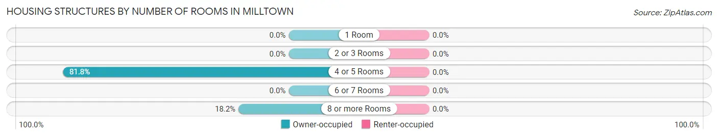 Housing Structures by Number of Rooms in Milltown