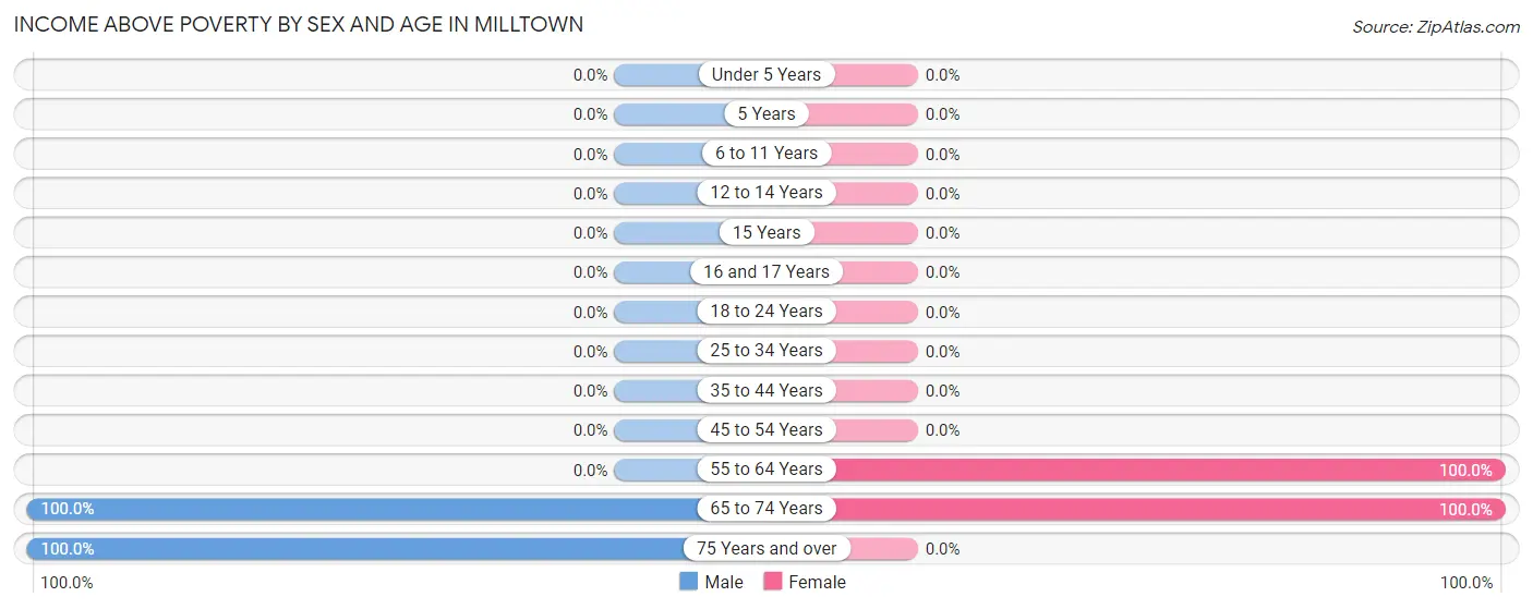 Income Above Poverty by Sex and Age in Milltown