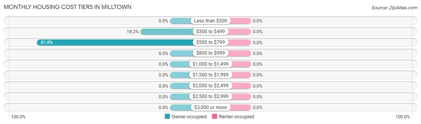 Monthly Housing Cost Tiers in Milltown