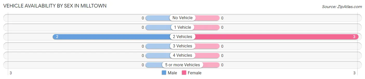 Vehicle Availability by Sex in Milltown