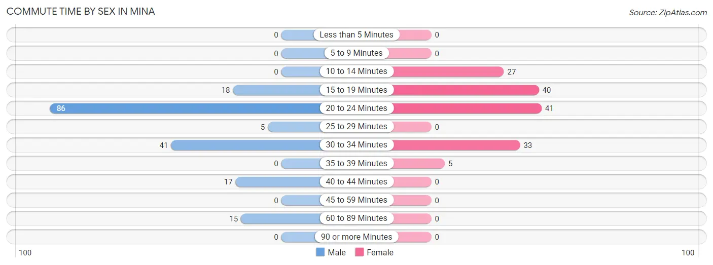 Commute Time by Sex in Mina