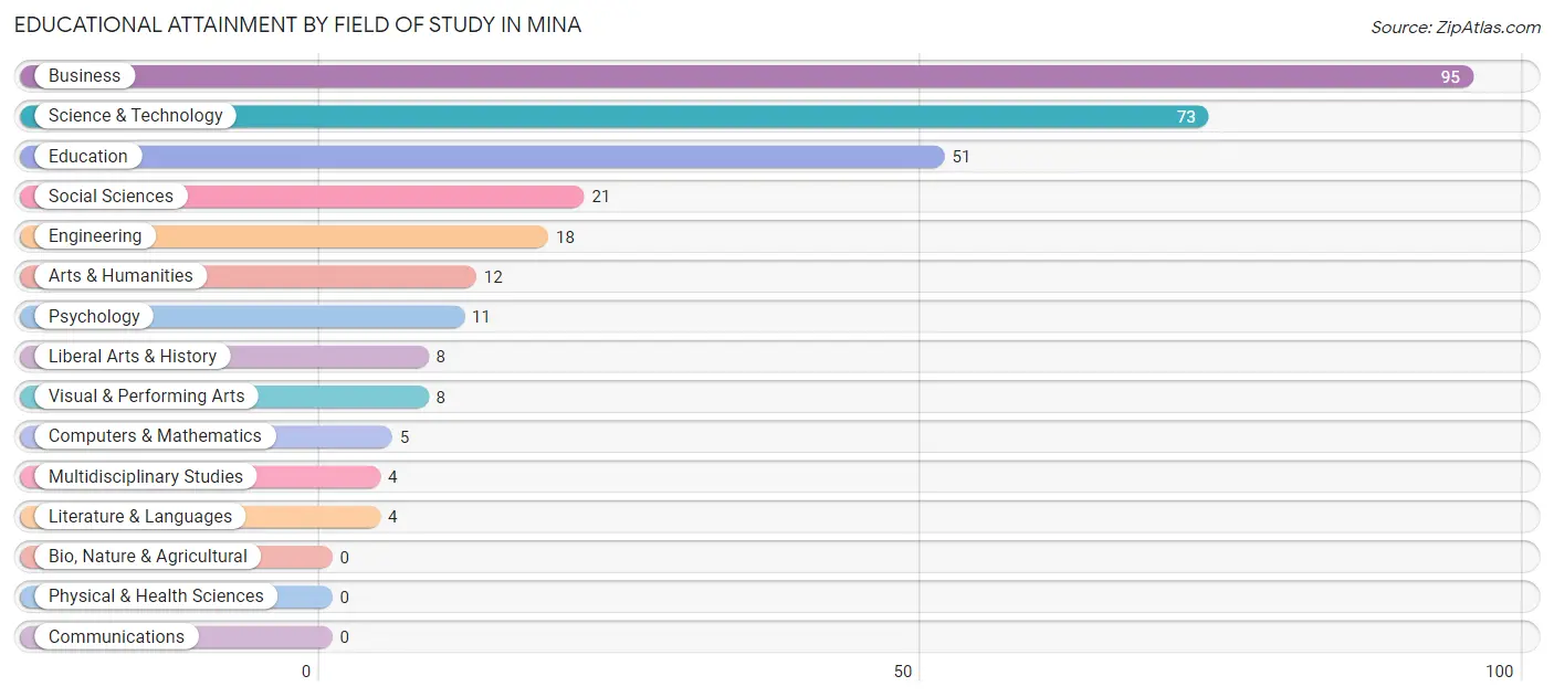 Educational Attainment by Field of Study in Mina