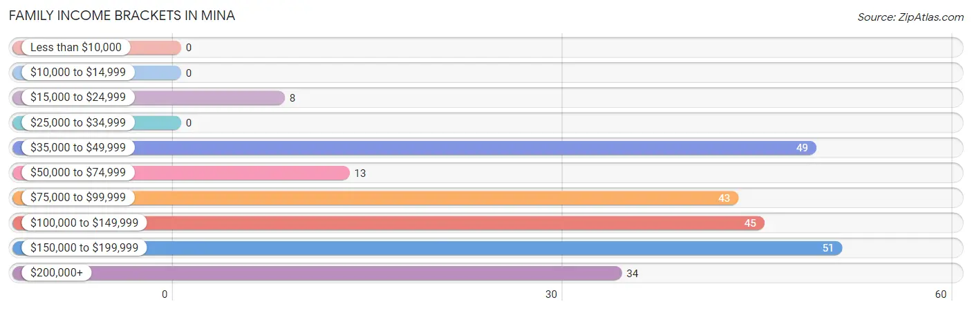 Family Income Brackets in Mina