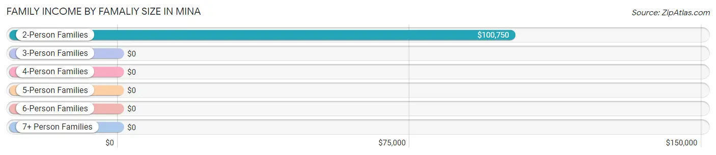 Family Income by Famaliy Size in Mina