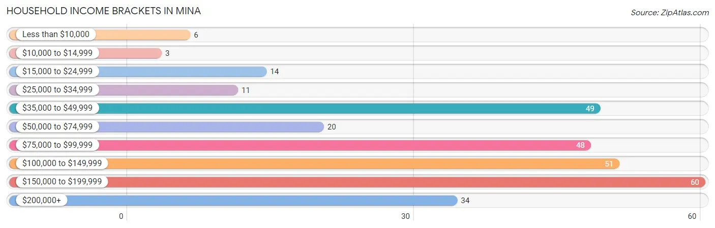 Household Income Brackets in Mina