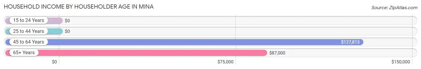 Household Income by Householder Age in Mina