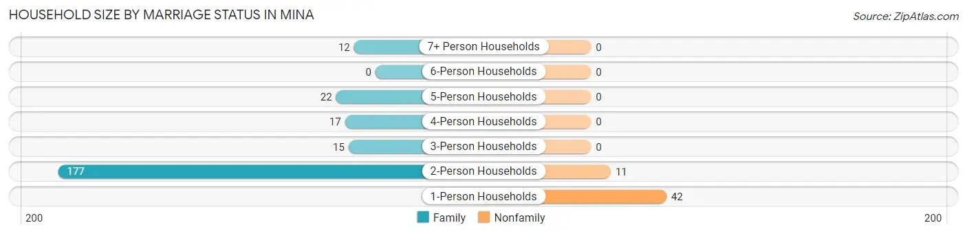 Household Size by Marriage Status in Mina