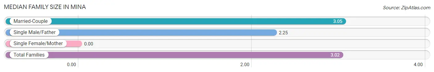 Median Family Size in Mina