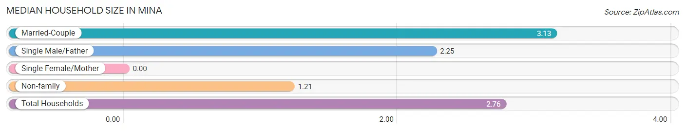 Median Household Size in Mina