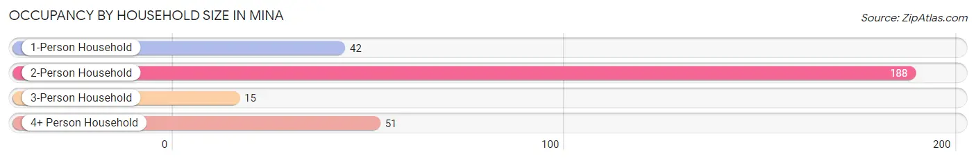 Occupancy by Household Size in Mina