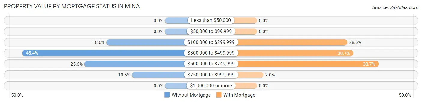 Property Value by Mortgage Status in Mina