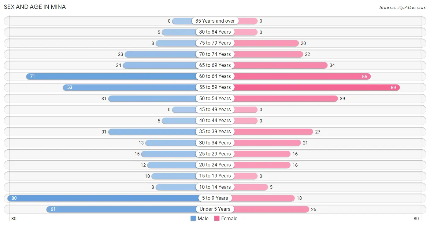 Sex and Age in Mina