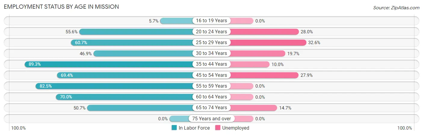 Employment Status by Age in Mission