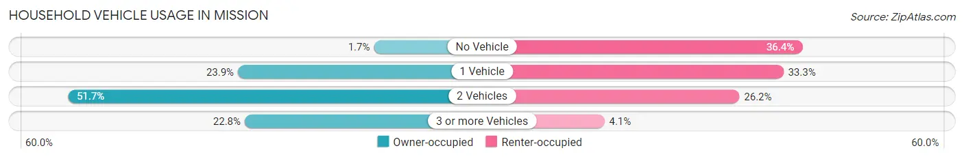 Household Vehicle Usage in Mission