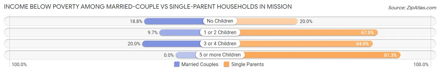 Income Below Poverty Among Married-Couple vs Single-Parent Households in Mission