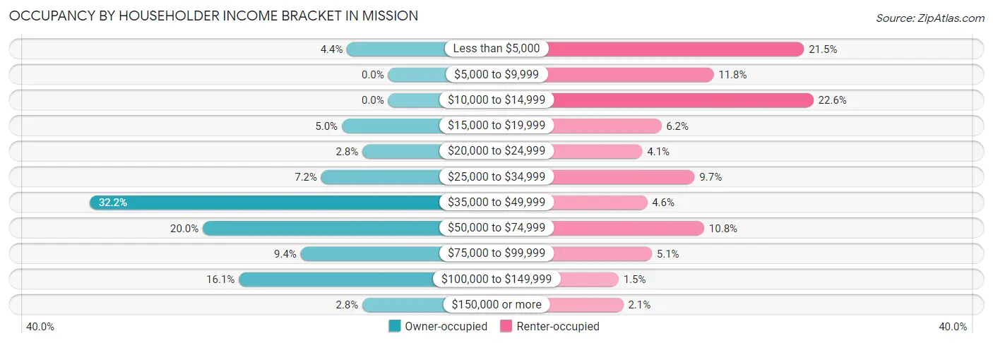Occupancy by Householder Income Bracket in Mission