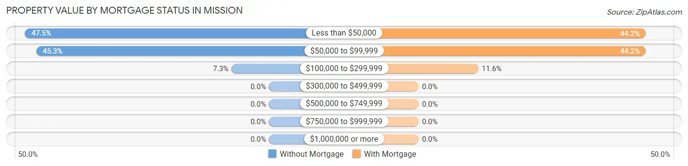 Property Value by Mortgage Status in Mission