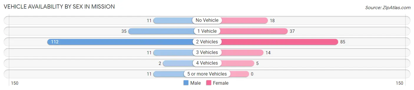 Vehicle Availability by Sex in Mission