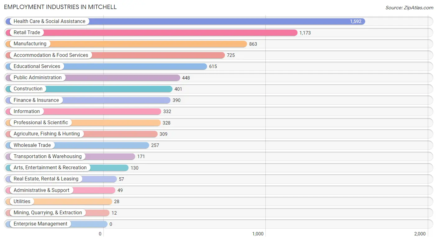Employment Industries in Mitchell