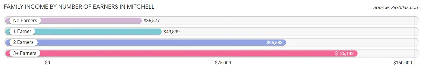 Family Income by Number of Earners in Mitchell